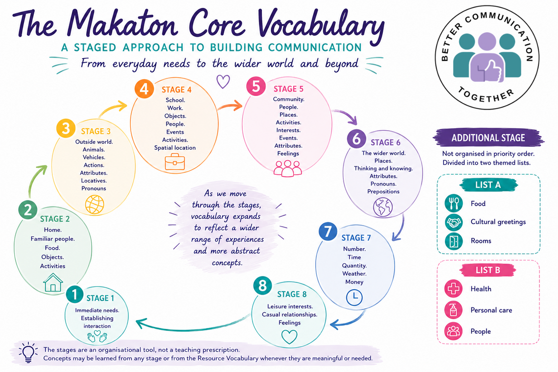 Infographic showing the eight stages of the Makaton Core Vocabulary and the Additional Stage, including the main communication topics covered at each stage.
