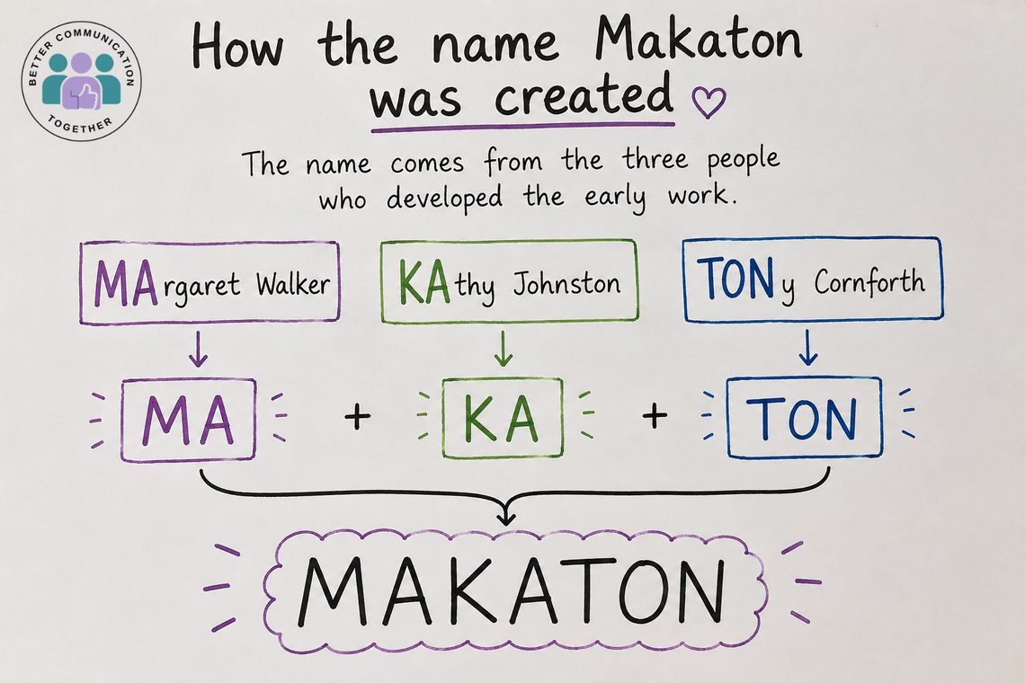 Infographic showing how the name Makaton was created from MA in Margaret Walker, KA in Kathy Johnston and TON in Tony Cornforth: MA + KA + TON = MAKATON